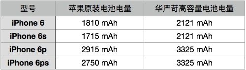 实测电池更耐用 华严苛 苹果 全系列 多20%高容量电池 3325mAh 图2
