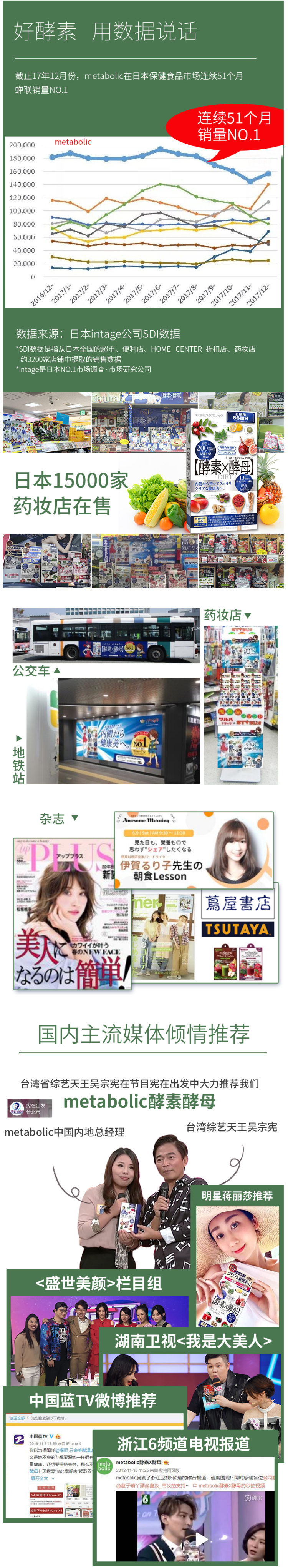 日本原装第一人气酵素 Metabolic 208种果蔬酵素X酵母 132粒/盒 图5