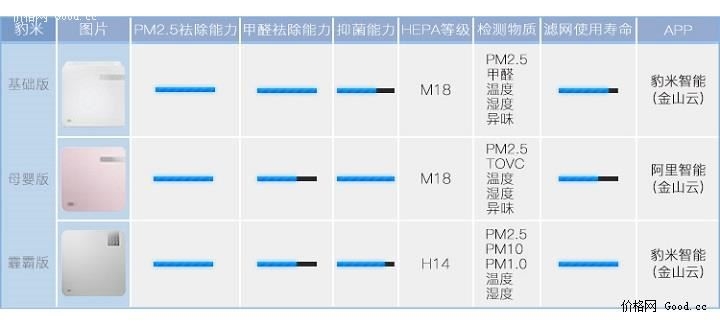豹米 霾霸版空气净化器 滤网寿命提升3倍 17分钟净化超标10倍甲醛 图1