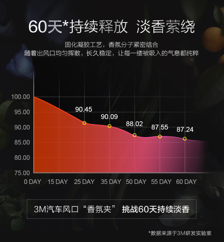 3M 车载香水 空调出风口汽车香薰 3.2g 美国进口香料 可用60天 图10