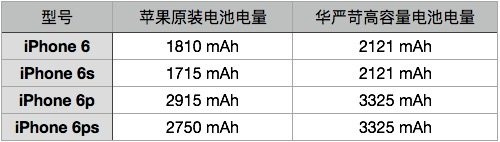 华严苛 苹果 全系列 多20%高容量电池 2990mAh 实测电池更耐用 图2