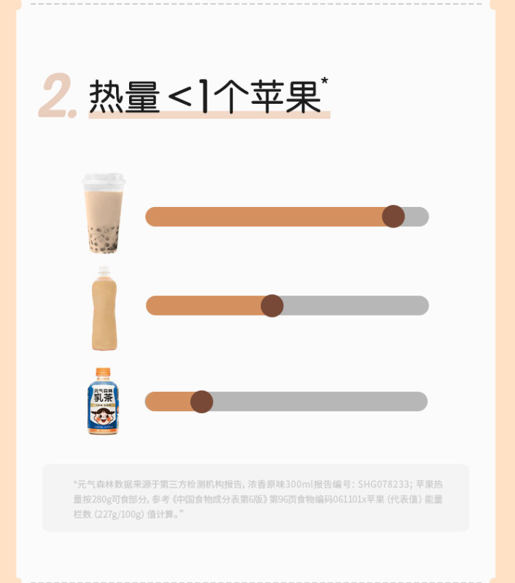 元气森林 低糖低脂肪乳茶mini小瓶装网红饮料乳茶300ml*4瓶 图5