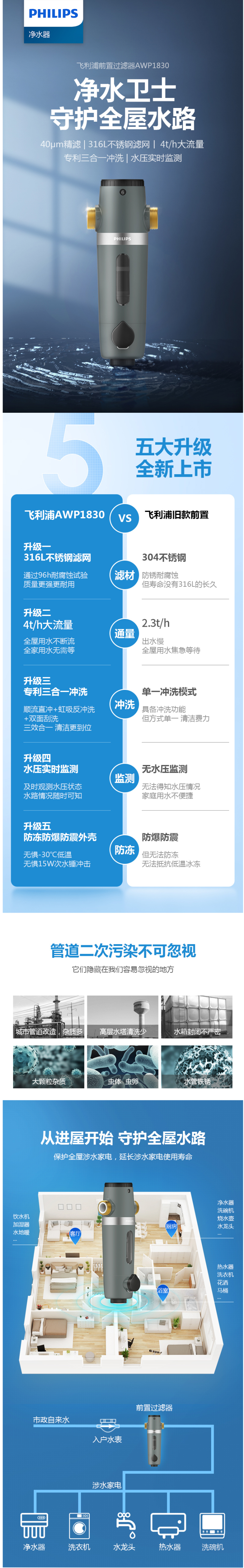 飞利浦 专利隔铅工艺 前置过滤器 4T通量 带水压检测 图3