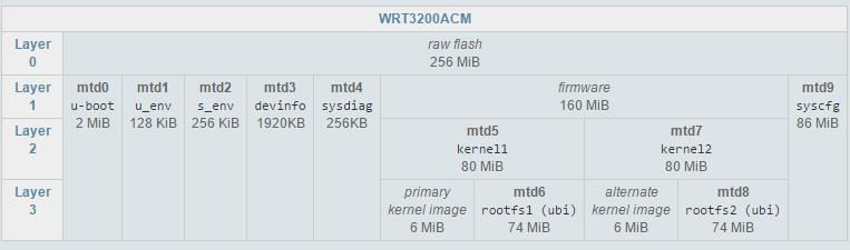 信仰充值 Linksys WRT3200acm 旗舰开源双系统路由器 拆解刷机分享 图49