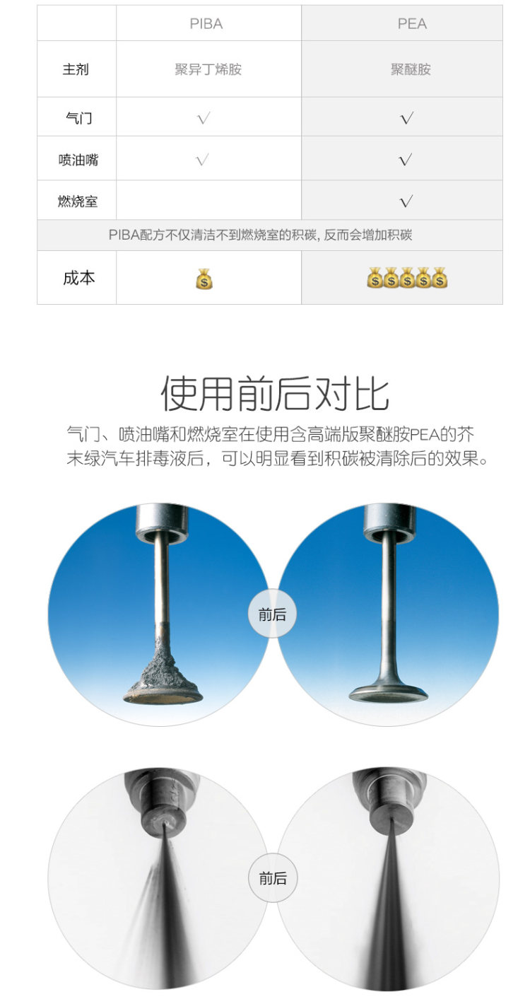大V推荐 芥末绿 燃油宝添加剂 100ml 高端聚醚胺配方 图4