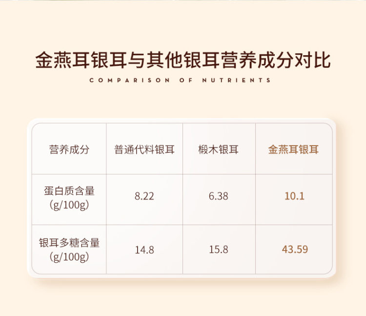 金燕耳 特级本草银耳 80g可做40杯 15分钟出胶 3倍粗多糖含量 图11