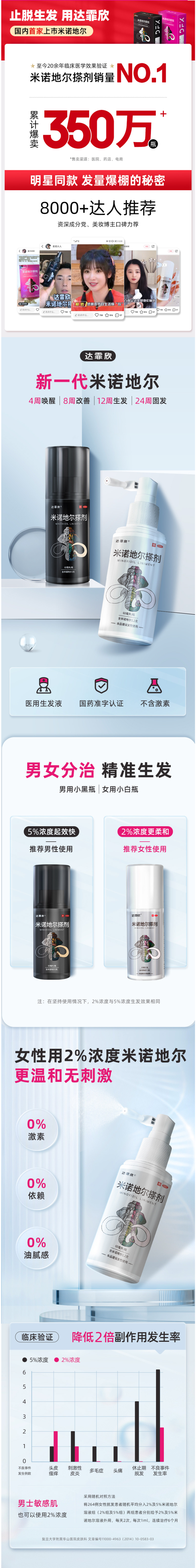达霏欣 2%/5%米诺地尔酊搽剂 防脱发生发增发液 60ml*3盒 图2