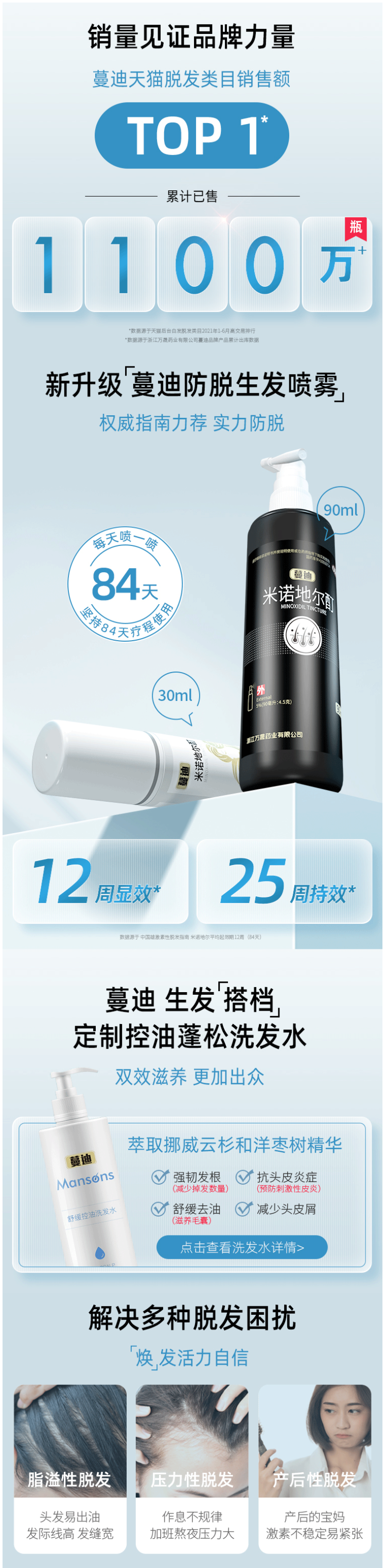 临床认证有效 蔓迪 米诺地尔酊溶液 防脱生发喷剂 90ml*4盒 图1
