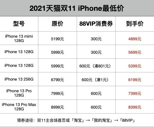2021天猫双十一 iPhone 13系列最高立减600元 图1