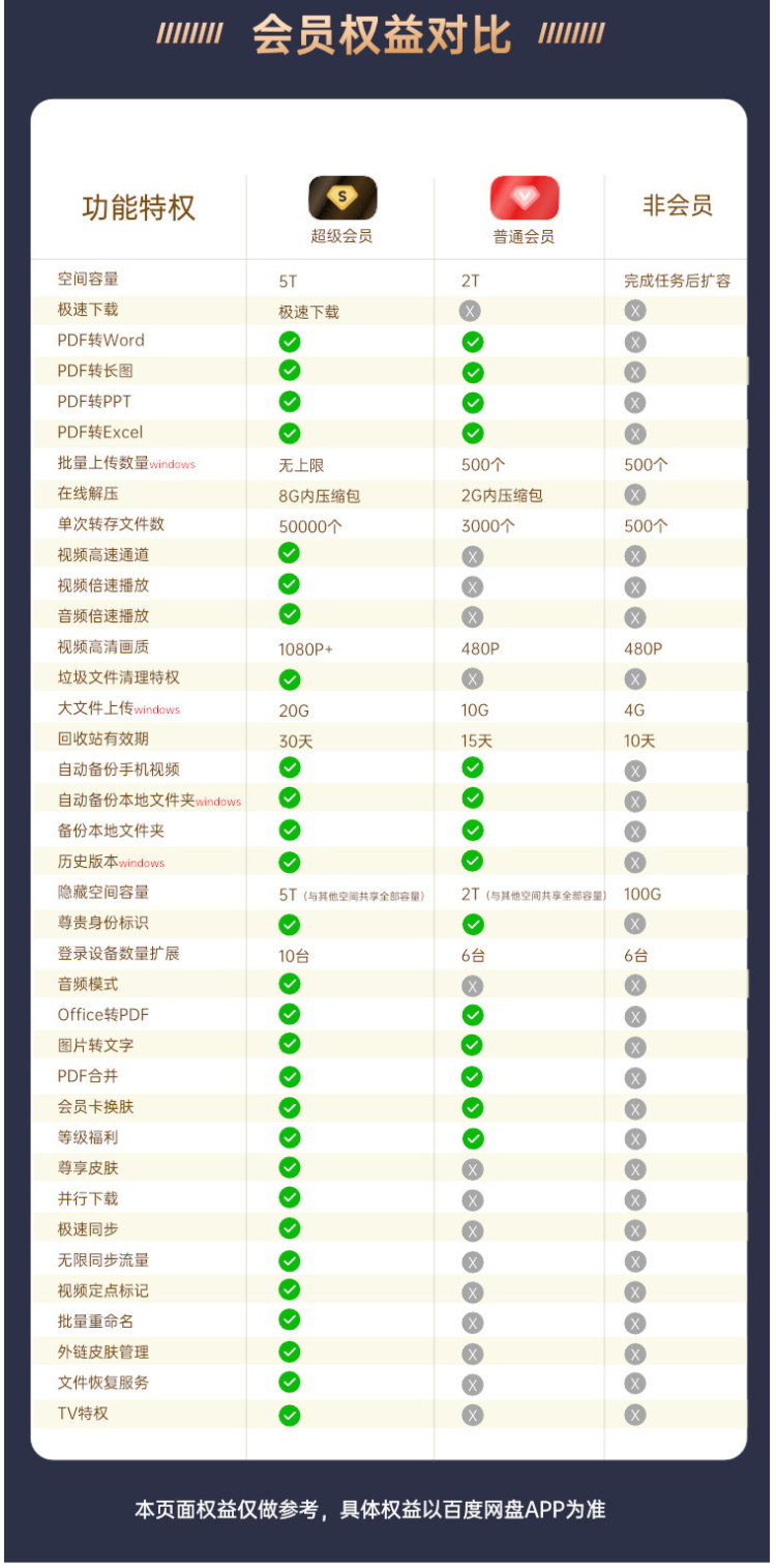 百度網盤超級會員年卡