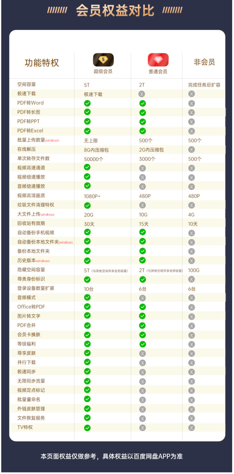 百度网盘 超级会员 年卡 图4