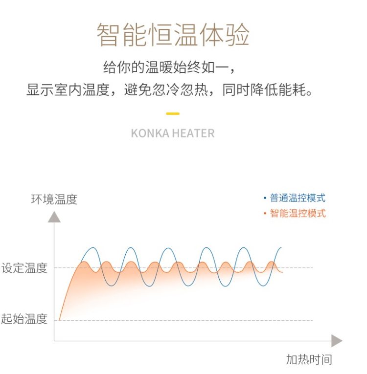 康佳 塔式暖风机 智能温控 陶瓷发热 图5