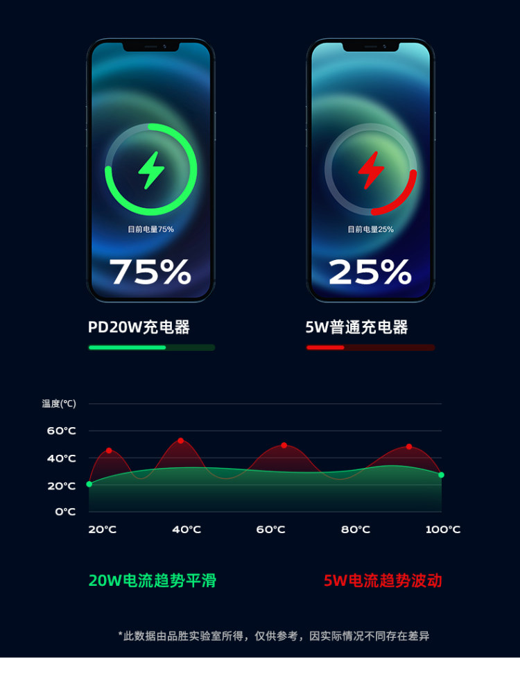 品胜 苹果20wPD快充线快充头 图7