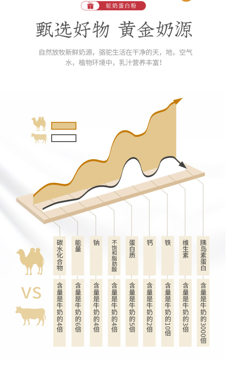 益生菌驼奶粉蛋白质粉 全家都能喝 无糖高钙乳清蛋白 图7