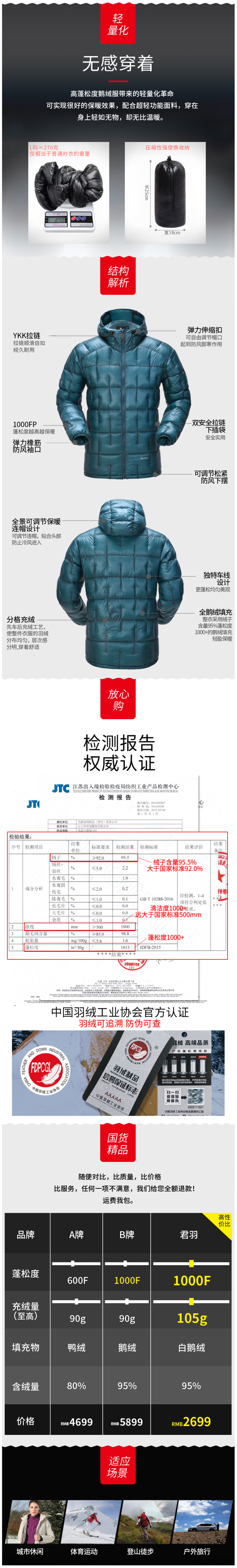 最顶级1000蓬松度 君羽 95%鹅绒 男女超轻保暖羽绒服 图6