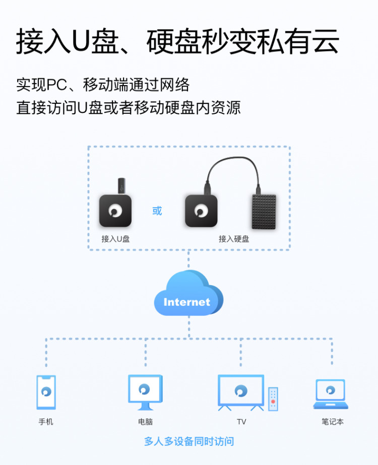 蒲公英X1 Nas云路由器组网盒子 私有云非常方便 图2