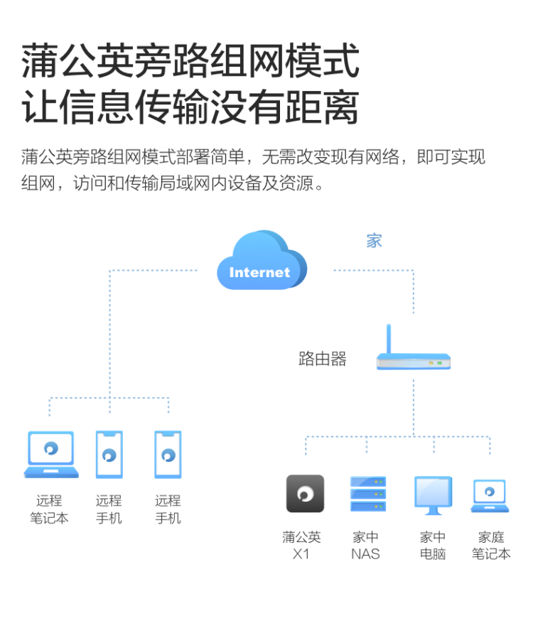 蒲公英X1 Nas云路由器组网盒子 私有云非常方便 图3