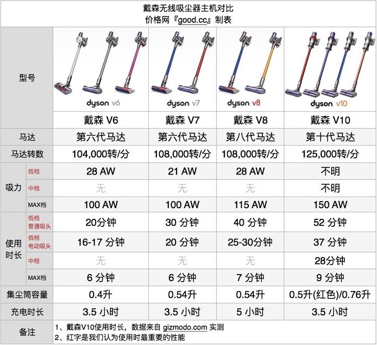 戴森 V10 Motorhead 手持式无绳吸尘器 配4个吸头 图1