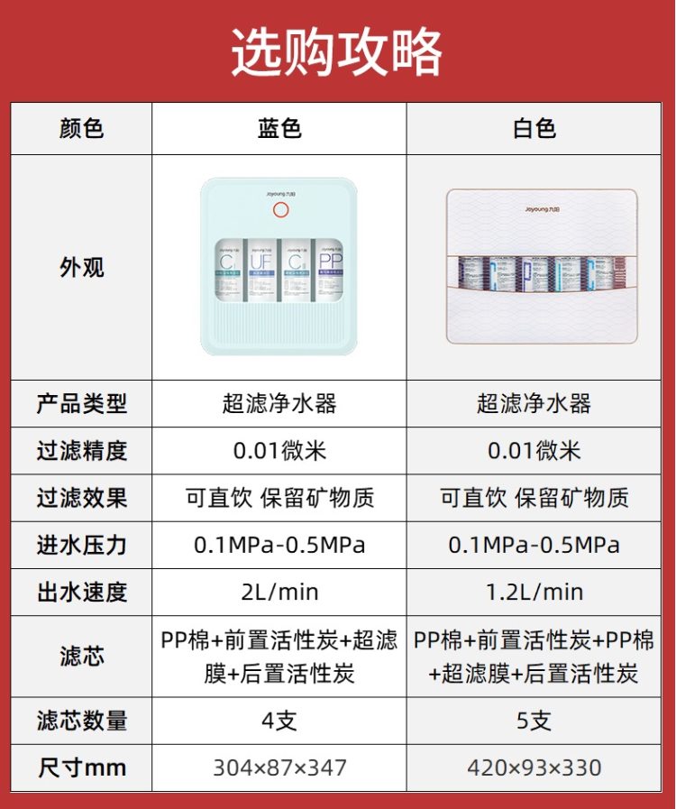 九阳 可直饮超滤净水器 五级精滤0.01μm 图1