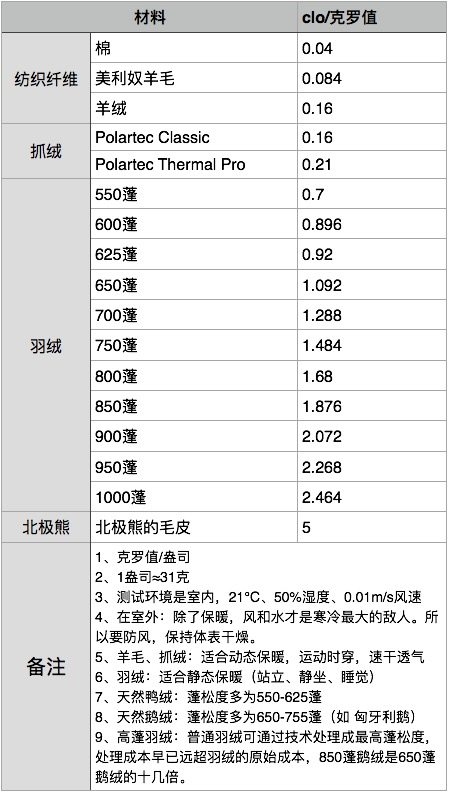 君羽 800蓬90%鹅绒 男女羽绒马甲 图1