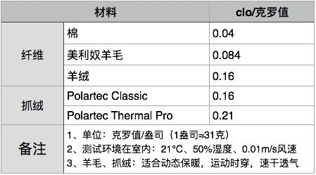 地球科学家 Polartec 100面料 男女套头抓绒衣 轻暖无静电 图1