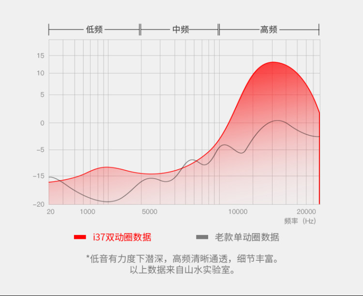 山水 I37无线跑步运动蓝牙耳机 双耳四喇叭 音质卓绝 图6
