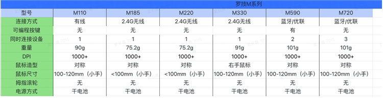 logitech 罗技 M185 2.4G无线鼠标 1000DPI 黑灰 图1