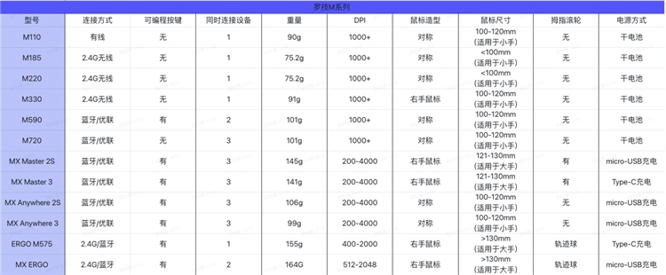 logitech 罗技 M185 2.4G无线鼠标 1000DPI 黑灰 图1