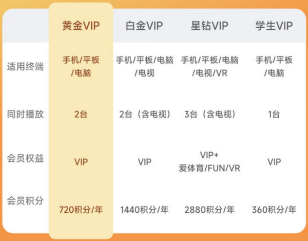 iQIYI 爱奇艺 黄金会员年卡+加赠3大权益（爱体育月卡+FUN月卡+高德打车券）