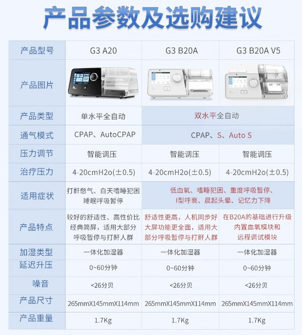 BMC 瑞迈特 G3 B20A呼吸机双水平全自动家用