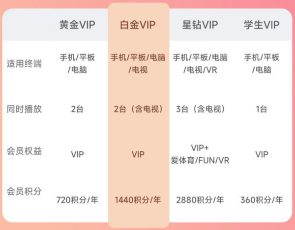 iQIYI 爱奇艺 白金会员360天+黄金会员5天+京东PLUS年卡+10元京东E卡