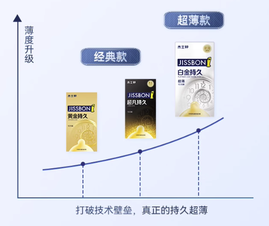 jissbon 杰士邦 超薄且延时｜白金超凡 延时安全套 6只