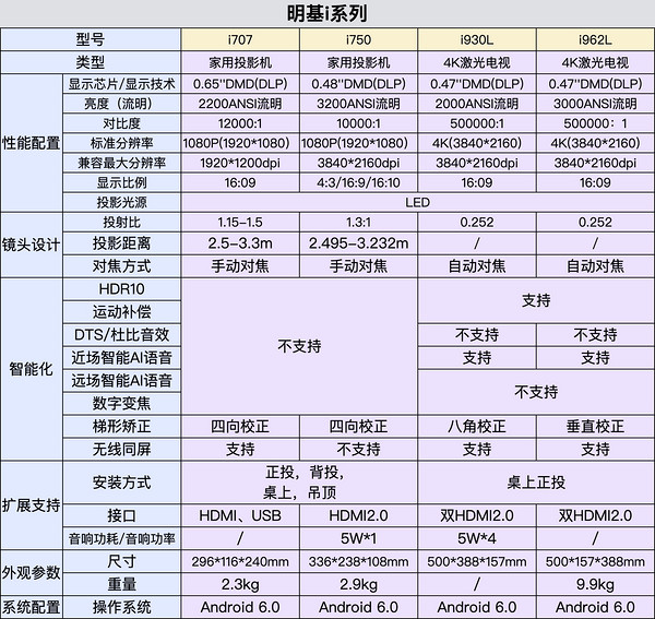 BenQ 明基 i707 家用投影仪