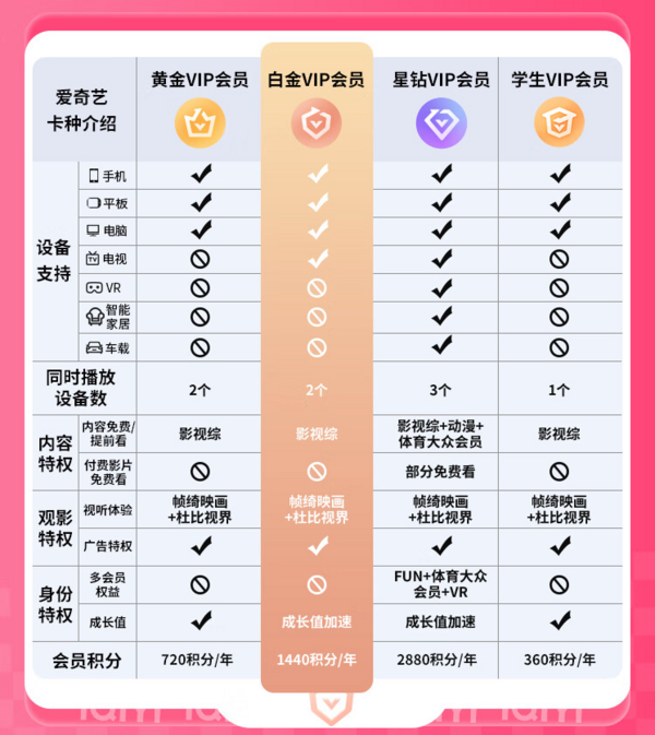 iQIYI 爱奇艺 白金心意2年卡 支持电视端