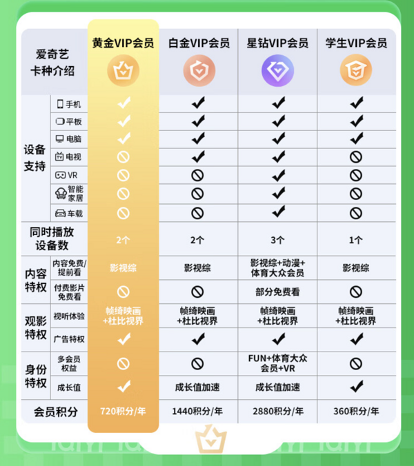 iQIYI 爱奇艺 黄金会员年卡