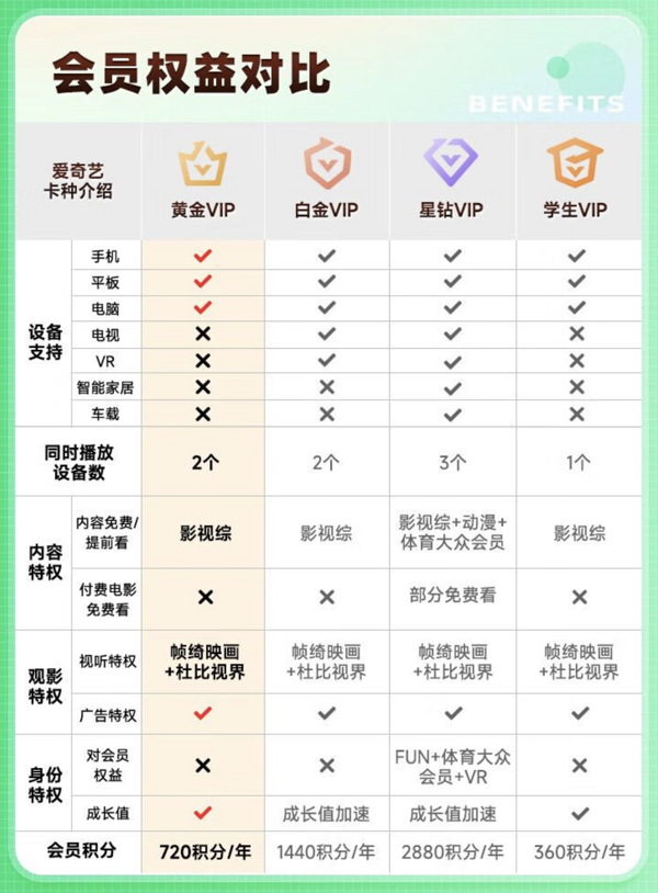 iQIYI 爱奇艺 黄金VIP会员 2年卡（自享1年送亲友1年）
