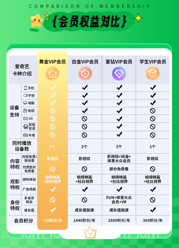 iQIYI 爱奇艺 黄金心意2年卡
