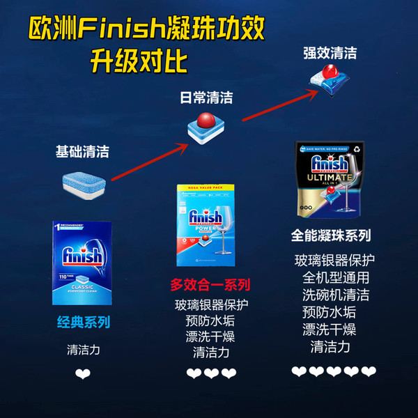 finish 亮碟 洗碗机专用洗碗凝珠量子凝珠 72颗 柠檬味