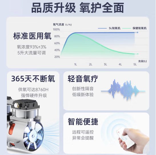 WELLDAY 维德 ZY-5GW 医用制氧机 5L