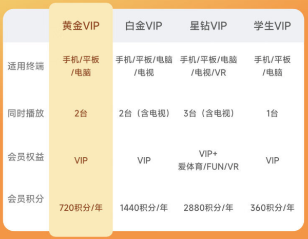 iQIYI 爱奇艺 黄金年卡+京东超市生鲜20元券（10元*2）