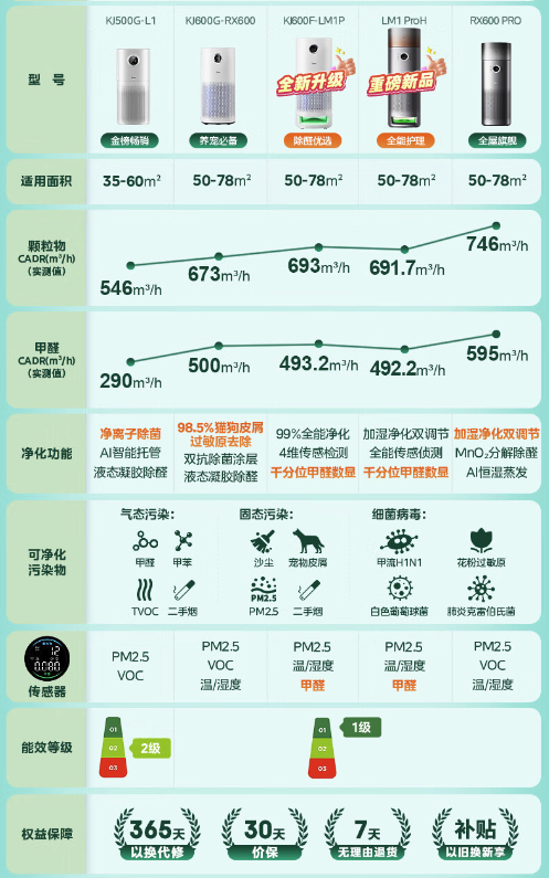 Midea 美的 KJ600F-LM1 Ultra 空气净化器