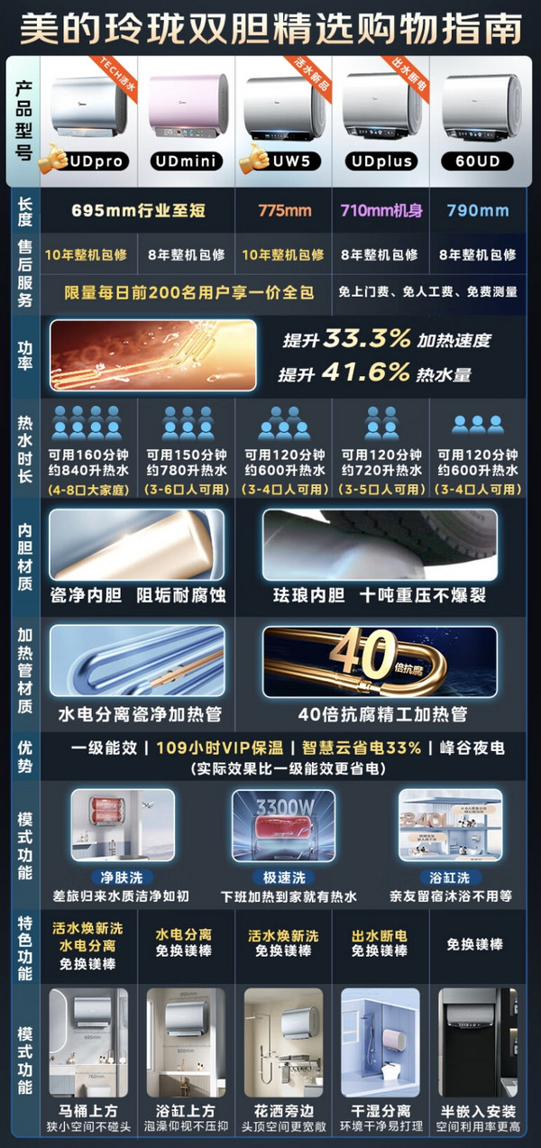 Midea 美的 F6032-UD(HE) 储水式电热水器 60L 3200W