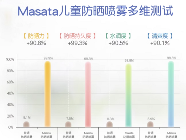 MASATA 儿童防晒喷雾 100ml