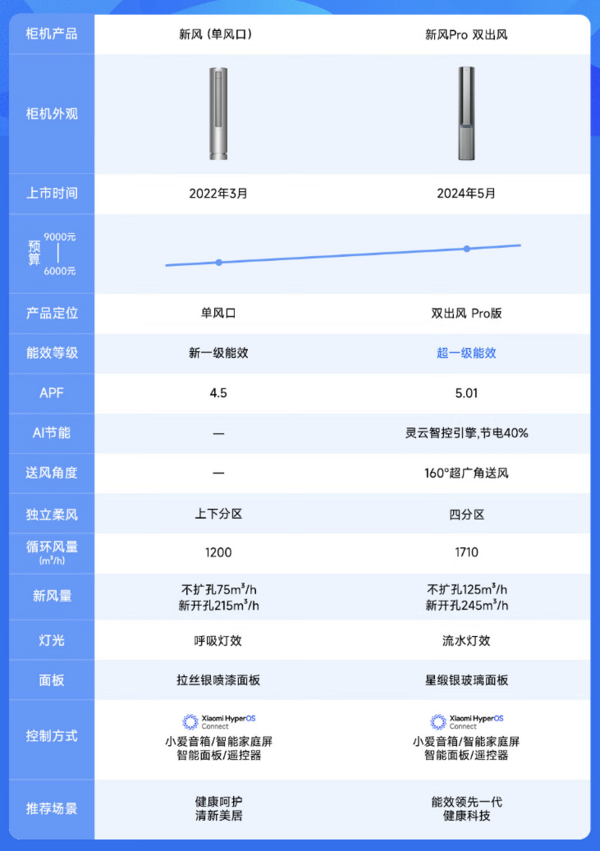 MIJIA 米家 新风Pro系列 72LW-NA11/F1A1 新一级能效 立柜式空调 3匹