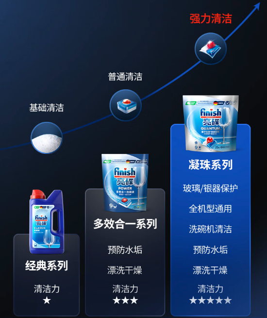 finish 亮碟 洗碗机专用量子极净洗碗凝珠 50颗