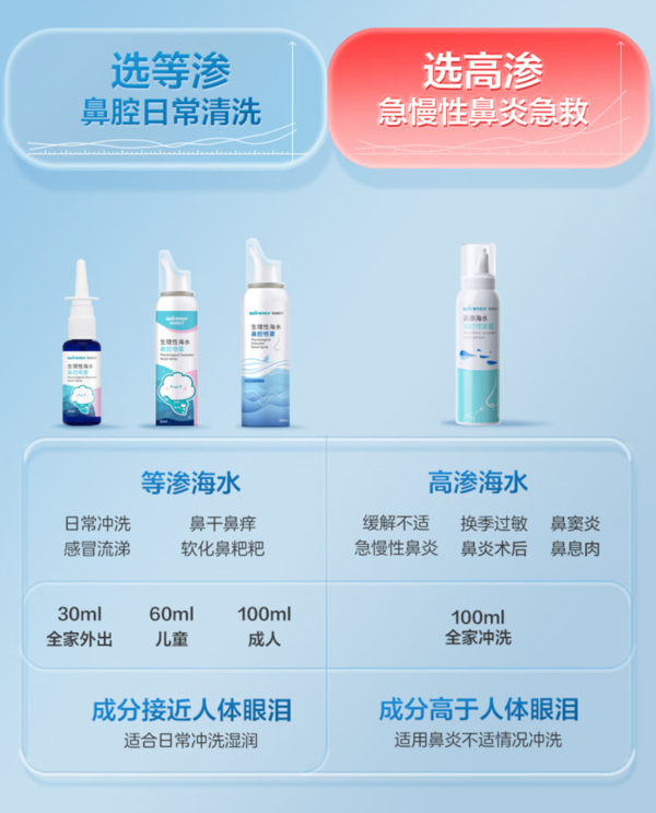winner 稳健医疗 生理性海盐水鼻腔喷雾 0.9%等渗100ml