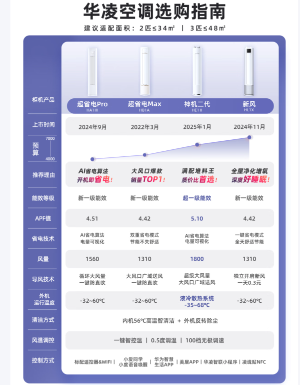 华凌 超省电pro系列 KFR-72LW/N8HA1柜机 一级能效 3匹