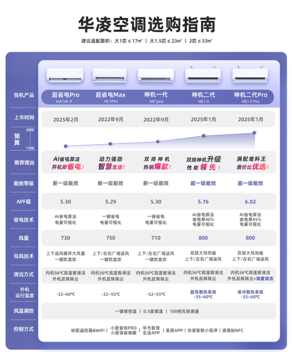华凌 神机二代 KFR-35GW/N8HE1Ⅱ 新一级能效 大1.5匹