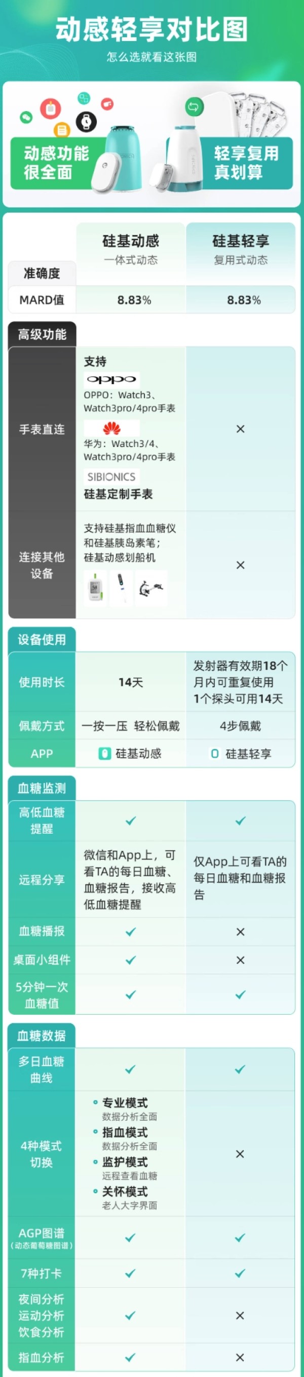 硅基动感 动态血糖仪免采血 经典版1盒