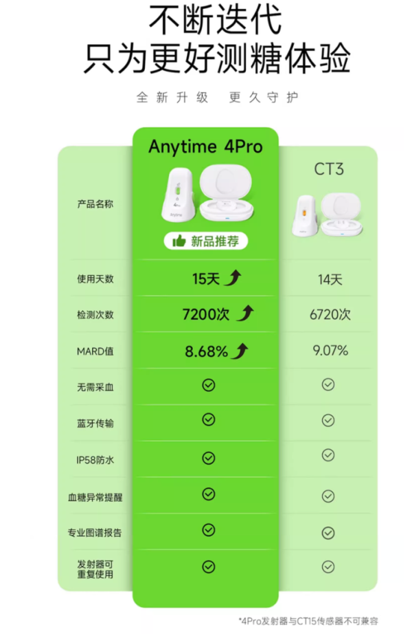 鱼跃 安耐糖系列 Anytime 4Pro 动态血糖监测仪 【1盒套装】